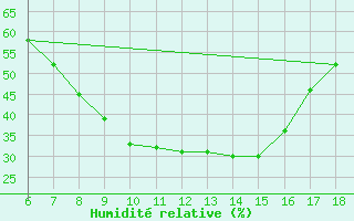 Courbe de l'humidit relative pour Karaman