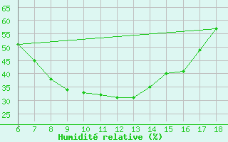 Courbe de l'humidit relative pour Igdir