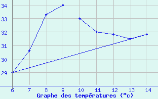 Courbe de tempratures pour Morphou