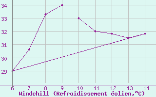 Courbe du refroidissement olien pour Morphou