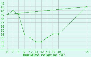 Courbe de l'humidit relative pour Gradacac