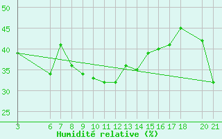 Courbe de l'humidit relative pour Mostar
