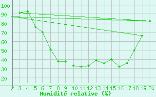 Courbe de l'humidit relative pour Amendola