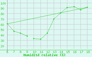 Courbe de l'humidit relative pour Ardahan