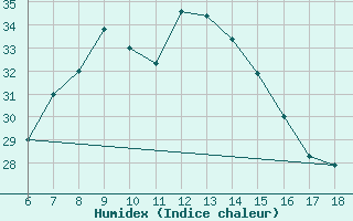 Courbe de l'humidex pour Mus