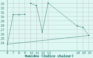 Courbe de l'humidex pour Pazin