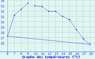 Courbe de tempratures pour Silifke