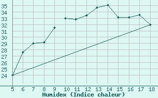 Courbe de l'humidex pour Capo Frasca