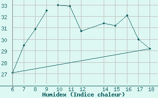 Courbe de l'humidex pour Cap Mele (It)