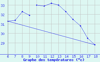 Courbe de tempratures pour Kas