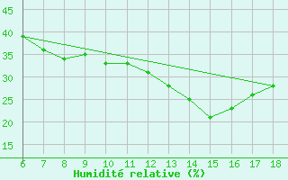 Courbe de l'humidit relative pour Bou-Saada
