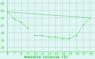 Courbe de l'humidit relative pour Aksehir
