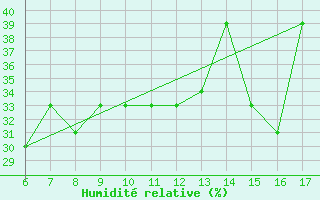Courbe de l'humidit relative pour Frosinone