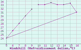 Courbe du refroidissement olien pour Ismailia