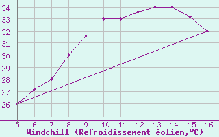 Courbe du refroidissement olien pour Ismailia