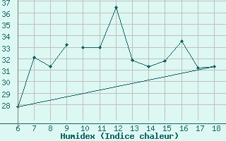 Courbe de l'humidex pour Ustica