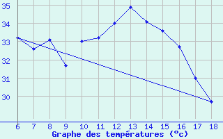 Courbe de tempratures pour Kas