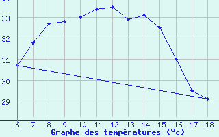 Courbe de tempratures pour Silifke