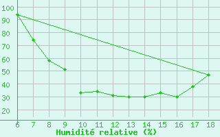 Courbe de l'humidit relative pour Murcia / Alcantarilla