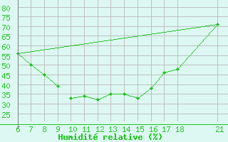 Courbe de l'humidit relative pour Nevsehir