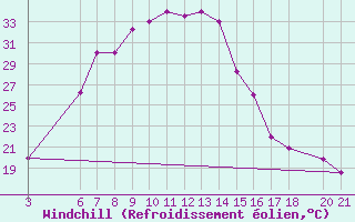 Courbe du refroidissement olien pour Kamishli