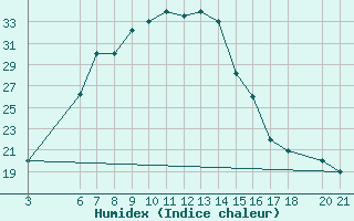 Courbe de l'humidex pour Kamishli