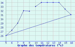 Courbe de tempratures pour Ismailia