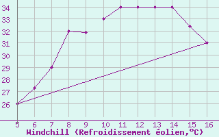 Courbe du refroidissement olien pour Ismailia