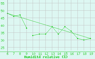 Courbe de l'humidit relative pour M. Calamita