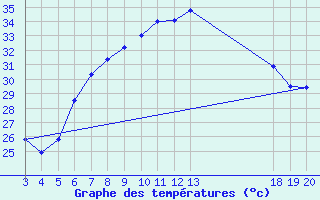 Courbe de tempratures pour Rijeka / Kozala