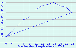 Courbe de tempratures pour Ismailia