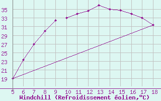 Courbe du refroidissement olien pour Guidonia