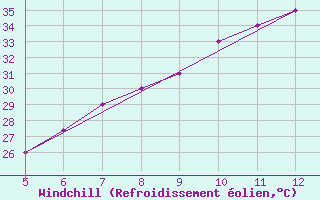 Courbe du refroidissement olien pour Ismailia