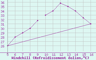 Courbe du refroidissement olien pour Ismailia