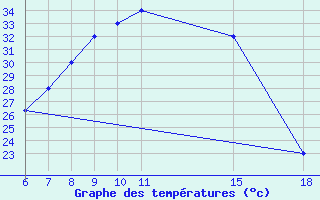 Courbe de tempratures pour Kamishli