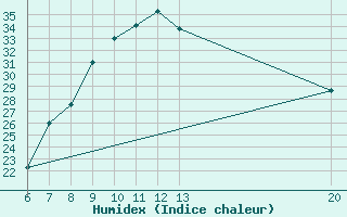 Courbe de l'humidex pour Sanski Most