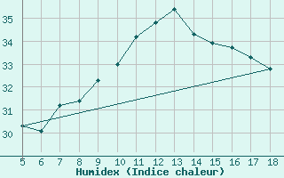 Courbe de l'humidex pour M. Calamita