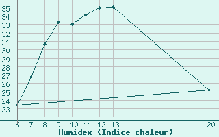 Courbe de l'humidex pour Livno