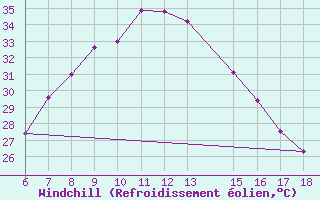 Courbe du refroidissement olien pour Gaziantep