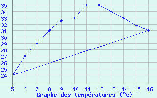 Courbe de tempratures pour Ismailia