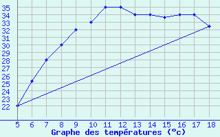 Courbe de tempratures pour Guidonia