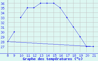 Courbe de tempratures pour Sirnak