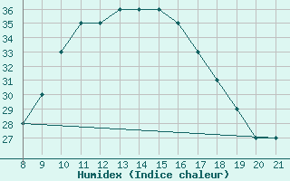 Courbe de l'humidex pour Sirnak