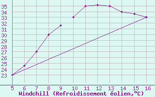 Courbe du refroidissement olien pour Ismailia
