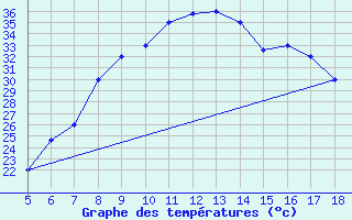 Courbe de tempratures pour Guidonia