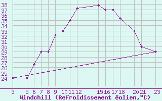 Courbe du refroidissement olien pour Mecheria