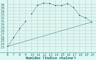 Courbe de l'humidex pour Tuzla