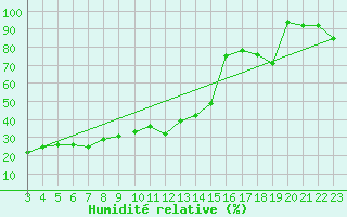 Courbe de l'humidit relative pour Col Des Mosses