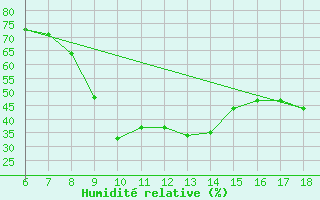 Courbe de l'humidit relative pour Iskenderun