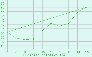 Courbe de l'humidit relative pour Morphou